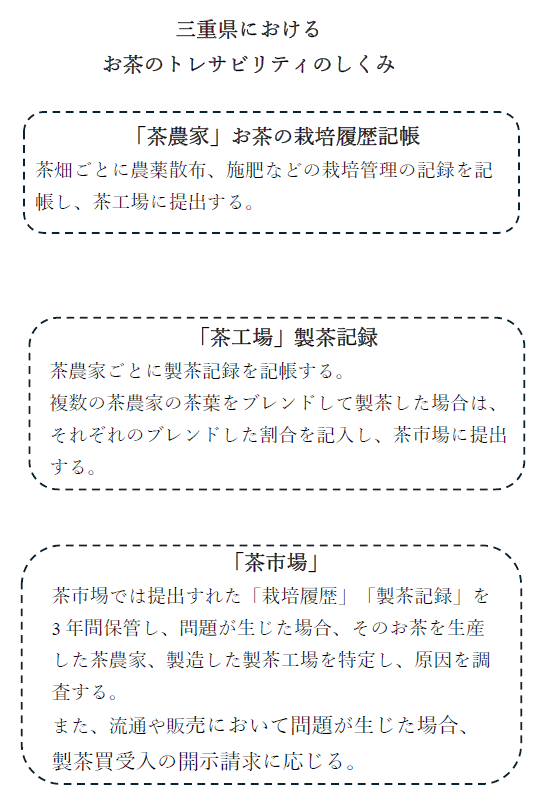 三重県におけるお茶のトレサビリティのしくみ