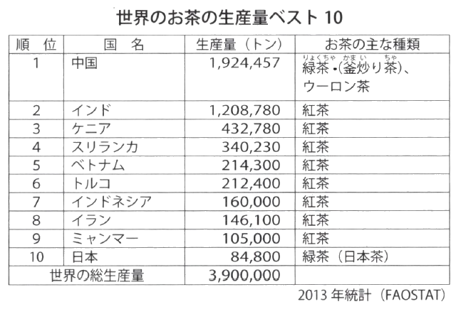 世界のお茶生産量ベスト10 2013年統計（FAOSTAT）