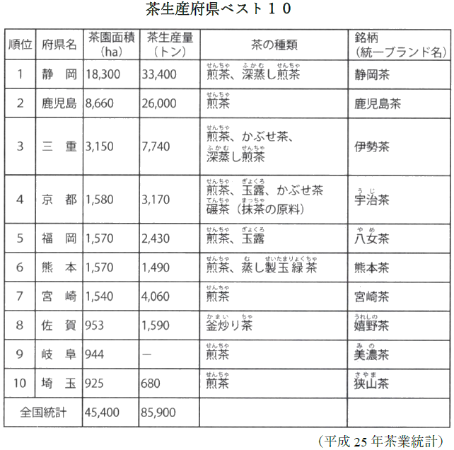 茶生産府県ベスト１０（平成25年茶業統計）