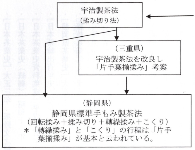 手もみ茶製法の改良と伝播の概図（文献からの推察）