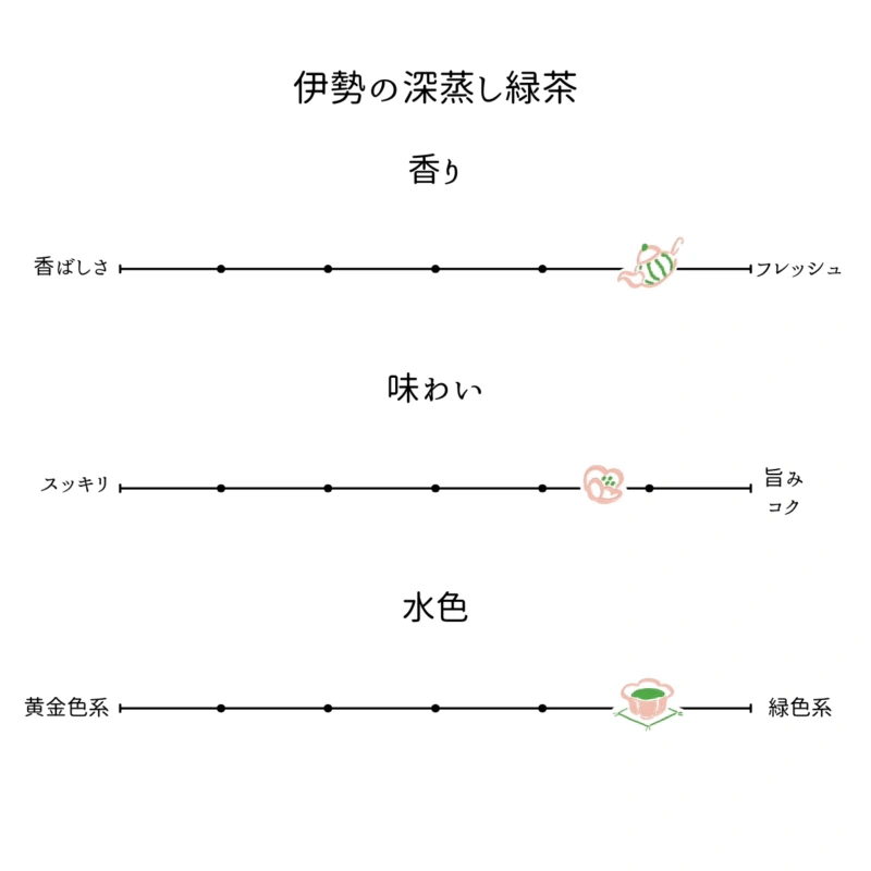 Ise-cha Comparison 3-Tea Bag Set 味わい・茶葉 1