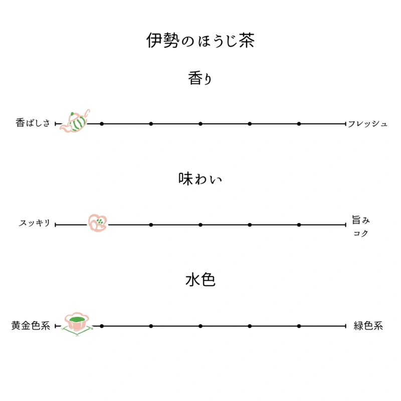 Ise-cha Comparison 3-Tea Bag Set 味わい・茶葉 2